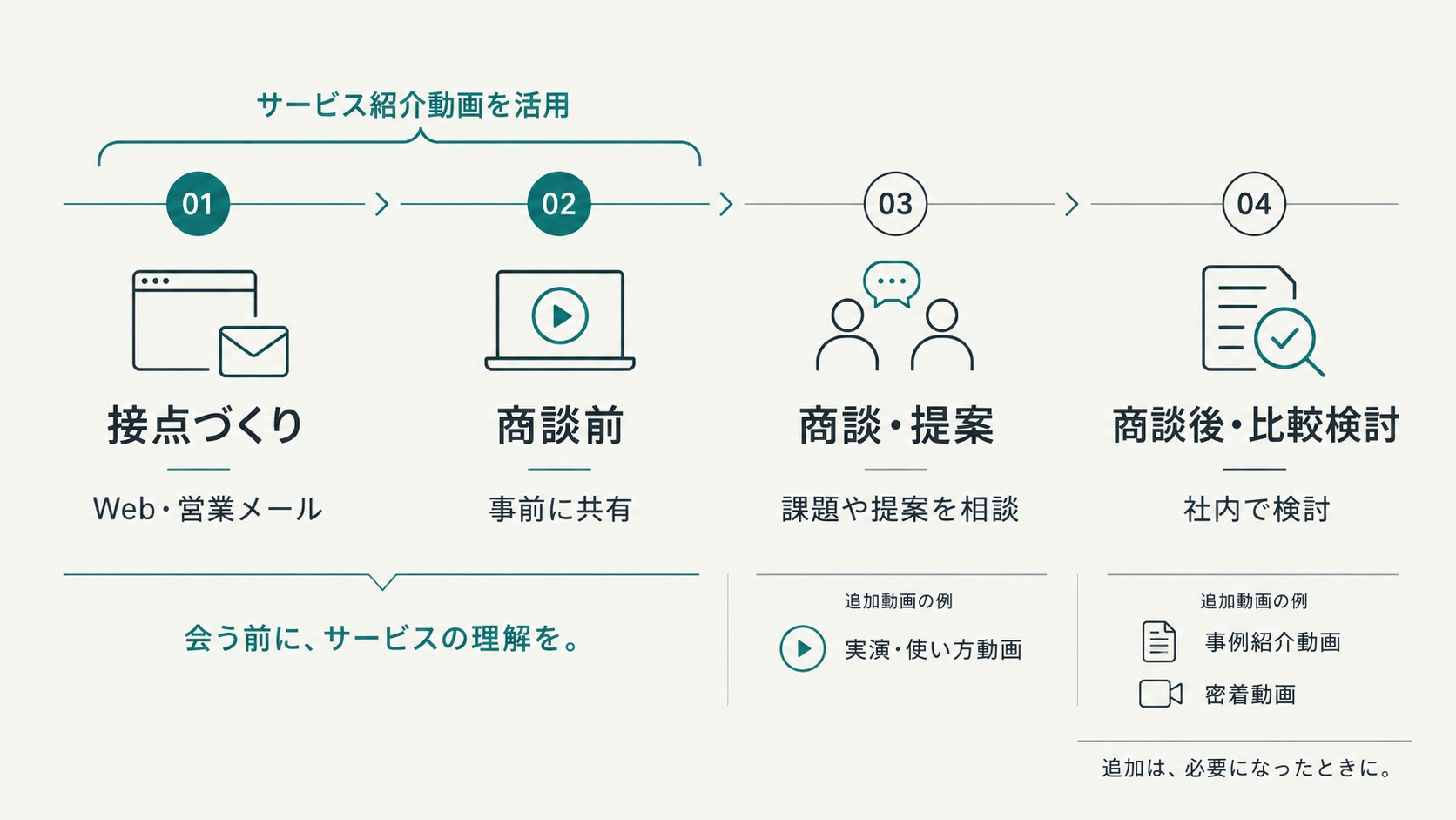 営業の流れは、接点づくり、商談前、商談・提案、商談後・比較検討。サービス紹介動画は、Web・営業メールでの接点づくりと商談前の事前共有に活用。必要に応じて追加する動画の例は、商談・提案では実演・使い方動画、商談後・比較検討では事例紹介動画や密着動画です。